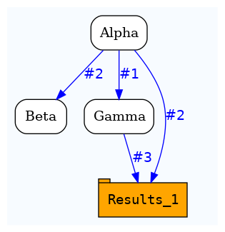 digraph test {
	ratio="compress"; concentrate = "true"; name = "AnalysisWorkflow"; pad = "0";
	analysis_Alpha [fillcolor="white", fontname="Times-Roman", label=<<table border="0" cellborder="0" cellspacing="0" cellpadding="1"><tr><td colspan="1">Alpha</td></tr></table>>, shape="Mrecord", style="filled"];
	analysis_Beta [fillcolor="white", fontname="Times-Roman", label=<<table border="0" cellborder="0" cellspacing="0" cellpadding="1"><tr><td colspan="1">Beta</td></tr></table>>, shape="Mrecord", style="filled"];
	analysis_Gamma [fillcolor="white", fontname="Times-Roman", label=<<table border="0" cellborder="0" cellspacing="0" cellpadding="1"><tr><td colspan="1">Gamma</td></tr></table>>, shape="Mrecord", style="filled"];
	table_Results_1 [fillcolor="orange", fontcolor="black", fontname="Courier", label=<<table border="0" cellborder="0" cellspacing="0" cellpadding="1"><tr><td colspan="1">Results_1</td></tr></table>>, shape="tab", style="filled"];
	analysis_Alpha -> analysis_Beta [color="blue", fontcolor="blue", fontname="Helvetica", label="#2\n"];
	analysis_Alpha -> analysis_Gamma [color="blue", fontcolor="blue", fontname="Helvetica", label="#1\n"];
	analysis_Alpha -> table_Results_1 [color="blue", fontcolor="blue", fontname="Helvetica", label="#2\n"];
	analysis_Gamma -> table_Results_1 [color="blue", fontcolor="blue", fontname="Helvetica", label="#3\n"];

subgraph "cluster_tmprqbu_bpm" {
	label="";
	style="filled";
	colorscheme="blues9";
	fillcolor="1";
	color="1";
	analysis_Alpha;
	analysis_Beta;
	analysis_Gamma;
	table_Results_1;
	table_Results_1;
}
}