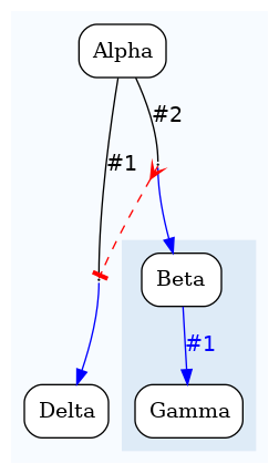 digraph test {
	ratio="compress"; concentrate = "true"; name = "AnalysisWorkflow"; pad = "0";
	analysis_Alpha [fillcolor="white", fontname="Times-Roman", label=<<table border="0" cellborder="0" cellspacing="0" cellpadding="1"><tr><td colspan="1">Alpha</td></tr></table>>, shape="Mrecord", style="filled"];
	analysis_Beta [fillcolor="white", fontname="Times-Roman", label=<<table border="0" cellborder="0" cellspacing="0" cellpadding="1"><tr><td colspan="1">Beta</td></tr></table>>, shape="Mrecord", style="filled"];
	analysis_Delta [fillcolor="white", fontname="Times-Roman", label=<<table border="0" cellborder="0" cellspacing="0" cellpadding="1"><tr><td colspan="1">Delta</td></tr></table>>, shape="Mrecord", style="filled"];
	analysis_Gamma [fillcolor="white", fontname="Times-Roman", label=<<table border="0" cellborder="0" cellspacing="0" cellpadding="1"><tr><td colspan="1">Gamma</td></tr></table>>, shape="Mrecord", style="filled"];
	dfr_p1_mp [fixedsize="1", height="0.01", label="dfr_p1_mp", shape="point", width="0.01"];
	dfr_p2_mp [fixedsize="1", height="0.01", label="dfr_p2_mp", shape="point", width="0.01"];
	analysis_Alpha -> dfr_p1_mp [arrowhead="none", color="black", fontcolor="black", fontname="Helvetica", headport="n", label="#1"];
	analysis_Alpha -> dfr_p2_mp [arrowhead="none", color="black", fontcolor="black", fontname="Helvetica", headport="n", label="#2"];
	analysis_Beta -> analysis_Gamma [color="blue", fontcolor="blue", fontname="Helvetica", label="#1\n"];
	dfr_p1_mp -> analysis_Delta [color="blue", fontcolor="blue", fontname="Helvetica", label="\n", tailport="s"];
	dfr_p2_mp -> analysis_Beta [color="blue", fontcolor="blue", fontname="Helvetica", label="\n", tailport="s"];
	dfr_p2_mp -> dfr_p1_mp [arrowhead="tee", arrowtail="crow", color="red", dir="both", style="dashed"];

subgraph "cluster_tmprqbu_bpm" {
	label="";
	style="filled";
	colorscheme="blues9";
	fillcolor="1";
	color="1";
	analysis_Alpha;
	analysis_Delta;
	subgraph "cluster_cl_dfr_p1_mp" {
		label="";
		style="filled";
		colorscheme="blues9";
		fillcolor="2";
		color="2";
		analysis_Beta;
		analysis_Gamma;
	}
	dfr_p1_mp;
	dfr_p2_mp;
}
}