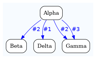 digraph test {
	ratio="compress"; concentrate = "true"; name = "AnalysisWorkflow"; pad = "0";
	analysis_Alpha [fillcolor="white", fontname="Times-Roman", label=<<table border="0" cellborder="0" cellspacing="0" cellpadding="1"><tr><td colspan="1">Alpha</td></tr></table>>, shape="Mrecord", style="filled"];
	analysis_Beta [fillcolor="white", fontname="Times-Roman", label=<<table border="0" cellborder="0" cellspacing="0" cellpadding="1"><tr><td colspan="1">Beta</td></tr></table>>, shape="Mrecord", style="filled"];
	analysis_Delta [fillcolor="white", fontname="Times-Roman", label=<<table border="0" cellborder="0" cellspacing="0" cellpadding="1"><tr><td colspan="1">Delta</td></tr></table>>, shape="Mrecord", style="filled"];
	analysis_Gamma [fillcolor="white", fontname="Times-Roman", label=<<table border="0" cellborder="0" cellspacing="0" cellpadding="1"><tr><td colspan="1">Gamma</td></tr></table>>, shape="Mrecord", style="filled"];
	analysis_Alpha -> analysis_Beta [color="blue", fontcolor="blue", fontname="Helvetica", label="#2\n"];
	analysis_Alpha -> analysis_Delta [color="blue", fontcolor="blue", fontname="Helvetica", label="#1\n"];
	analysis_Alpha -> analysis_Gamma [color="blue", fontcolor="blue", fontname="Helvetica", label="#2\n"];
	analysis_Alpha -> analysis_Gamma [color="blue", fontcolor="blue", fontname="Helvetica", label="#3\n"];

subgraph "cluster_tmprqbu_bpm" {
	label="";
	style="filled";
	colorscheme="blues9";
	fillcolor="1";
	color="1";
	analysis_Alpha;
	analysis_Beta;
	analysis_Delta;
	analysis_Gamma;
}
}