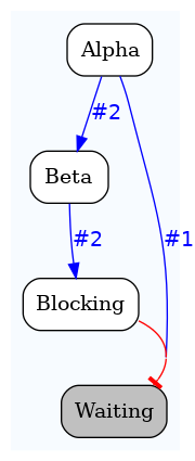 digraph test {
	ratio="compress"; concentrate = "true"; name = "AnalysisWorkflow"; pad = "0";
	analysis_Alpha [fillcolor="white", fontname="Times-Roman", label=<<table border="0" cellborder="0" cellspacing="0" cellpadding="1"><tr><td colspan="1">Alpha</td></tr></table>>, shape="Mrecord", style="filled"];
	analysis_Beta [fillcolor="white", fontname="Times-Roman", label=<<table border="0" cellborder="0" cellspacing="0" cellpadding="1"><tr><td colspan="1">Beta</td></tr></table>>, shape="Mrecord", style="filled"];
	analysis_Blocking [fillcolor="white", fontname="Times-Roman", label=<<table border="0" cellborder="0" cellspacing="0" cellpadding="1"><tr><td colspan="1">Blocking</td></tr></table>>, shape="Mrecord", style="filled"];
	analysis_Waiting [fillcolor="grey", fontname="Times-Roman", label=<<table border="0" cellborder="0" cellspacing="0" cellpadding="1"><tr><td colspan="1">Waiting</td></tr></table>>, shape="Mrecord", style="filled"];
	analysis_Alpha -> analysis_Beta [color="blue", fontcolor="blue", fontname="Helvetica", label="#2\n"];
	analysis_Alpha -> analysis_Waiting [color="blue", fontcolor="blue", fontname="Helvetica", label="#1\n"];
	analysis_Beta -> analysis_Blocking [color="blue", fontcolor="blue", fontname="Helvetica", label="#2\n"];
	analysis_Blocking -> analysis_Waiting [arrowhead="tee", color="red"];

subgraph "cluster_tmprqbu_bpm" {
	label="";
	style="filled";
	colorscheme="blues9";
	fillcolor="1";
	color="1";
	analysis_Alpha;
	analysis_Beta;
	analysis_Blocking;
	analysis_Waiting;
}
}