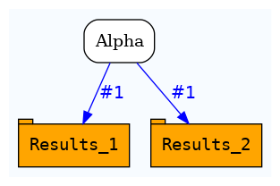 digraph test {
	ratio="compress"; concentrate = "true"; name = "AnalysisWorkflow"; pad = "0";
	analysis_Alpha [fillcolor="white", fontname="Times-Roman", label=<<table border="0" cellborder="0" cellspacing="0" cellpadding="1"><tr><td colspan="1">Alpha</td></tr></table>>, shape="Mrecord", style="filled"];
	table_Results_1 [fillcolor="orange", fontcolor="black", fontname="Courier", label=<<table border="0" cellborder="0" cellspacing="0" cellpadding="1"><tr><td colspan="1">Results_1</td></tr></table>>, shape="tab", style="filled"];
	table_Results_2 [fillcolor="orange", fontcolor="black", fontname="Courier", label=<<table border="0" cellborder="0" cellspacing="0" cellpadding="1"><tr><td colspan="1">Results_2</td></tr></table>>, shape="tab", style="filled"];
	analysis_Alpha -> table_Results_1 [color="blue", fontcolor="blue", fontname="Helvetica", label="#1\n"];
	analysis_Alpha -> table_Results_2 [color="blue", fontcolor="blue", fontname="Helvetica", label="#1\n"];

subgraph "cluster_tmprqbu_bpm" {
	label="";
	style="filled";
	colorscheme="blues9";
	fillcolor="1";
	color="1";
	analysis_Alpha;
	table_Results_1;
	table_Results_2;
}
}