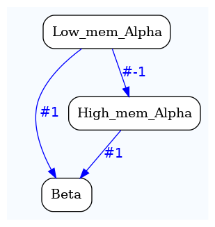 digraph test {
	ratio="compress"; concentrate = "true"; name = "AnalysisWorkflow"; pad = "0";
	analysis_Beta [fillcolor="white", fontname="Times-Roman", label=<<table border="0" cellborder="0" cellspacing="0" cellpadding="1"><tr><td colspan="1">Beta</td></tr></table>>, shape="Mrecord", style="filled"];
	analysis_High_mem_Alpha [fillcolor="white", fontname="Times-Roman", label=<<table border="0" cellborder="0" cellspacing="0" cellpadding="1"><tr><td colspan="1">High_mem_Alpha</td></tr></table>>, shape="Mrecord", style="filled"];
	analysis_Low_mem_Alpha [fillcolor="white", fontname="Times-Roman", label=<<table border="0" cellborder="0" cellspacing="0" cellpadding="1"><tr><td colspan="1">Low_mem_Alpha</td></tr></table>>, shape="Mrecord", style="filled"];
	analysis_High_mem_Alpha -> analysis_Beta [color="blue", fontcolor="blue", fontname="Helvetica", label="#1\n"];
	analysis_Low_mem_Alpha -> analysis_Beta [color="blue", fontcolor="blue", fontname="Helvetica", label="#1\n"];
	analysis_Low_mem_Alpha -> analysis_High_mem_Alpha [color="blue", fontcolor="blue", fontname="Helvetica", label="#-1\n"];

subgraph "cluster_tmprqbu_bpm" {
	label="";
	style="filled";
	colorscheme="blues9";
	fillcolor="1";
	color="1";
	analysis_Beta;
	analysis_High_mem_Alpha;
	analysis_Low_mem_Alpha;
}
}