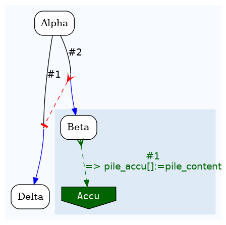 digraph test {
	ratio="compress"; concentrate = "true"; name = "AnalysisWorkflow"; pad = "0";
	analysis_Alpha [fillcolor="white", fontname="Times-Roman", label=<<table border="0" cellborder="0" cellspacing="0" cellpadding="1"><tr><td colspan="1">Alpha</td></tr></table>>, shape="Mrecord", style="filled"];
	analysis_Beta [fillcolor="white", fontname="Times-Roman", label=<<table border="0" cellborder="0" cellspacing="0" cellpadding="1"><tr><td colspan="1">Beta</td></tr></table>>, shape="Mrecord", style="filled"];
	analysis_Delta [fillcolor="white", fontname="Times-Roman", label=<<table border="0" cellborder="0" cellspacing="0" cellpadding="1"><tr><td colspan="1">Delta</td></tr></table>>, shape="Mrecord", style="filled"];
	dfr_p1_mp [fixedsize="1", height="0.01", label="dfr_p1_mp", shape="point", width="0.01"];
	dfr_p2_mp [fixedsize="1", height="0.01", label="dfr_p2_mp", shape="point", width="0.01"];
	sink_dfr_p1_mp [fillcolor="darkgreen", fontcolor="white", fontname="Courier", label="Accu", shape="invhouse", style="filled"];
	analysis_Alpha -> dfr_p1_mp [arrowhead="none", color="black", fontcolor="black", fontname="Helvetica", headport="n", label="#1"];
	analysis_Alpha -> dfr_p2_mp [arrowhead="none", color="black", fontcolor="black", fontname="Helvetica", headport="n", label="#2"];
	analysis_Beta -> sink_dfr_p1_mp [arrowtail="crow", color="darkgreen", dir="both", fontcolor="darkgreen", fontname="Helvetica", label="#1\n=> pile_accu[]:=pile_content", style="dashed"];
	dfr_p1_mp -> analysis_Delta [color="blue", fontcolor="blue", fontname="Helvetica", label="\n", tailport="s"];
	dfr_p2_mp -> analysis_Beta [color="blue", fontcolor="blue", fontname="Helvetica", label="\n", tailport="s"];
	dfr_p2_mp -> dfr_p1_mp [arrowhead="tee", arrowtail="crow", color="red", dir="both", style="dashed"];

subgraph "cluster_tmprqbu_bpm" {
	label="";
	style="filled";
	colorscheme="blues9";
	fillcolor="1";
	color="1";
	analysis_Alpha;
	analysis_Delta;
	subgraph "cluster_cl_dfr_p1_mp" {
		label="";
		style="filled";
		colorscheme="blues9";
		fillcolor="2";
		color="2";
		analysis_Beta;
		sink_dfr_p1_mp;
	}
	dfr_p1_mp;
	dfr_p2_mp;
}
}