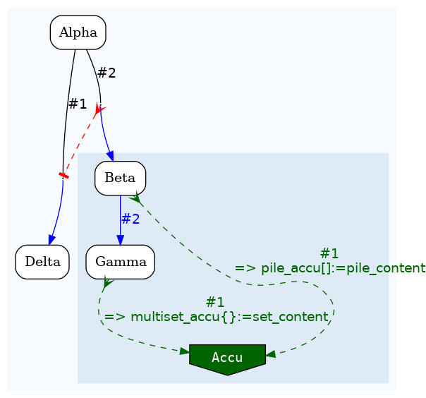 digraph test {
	ratio="compress"; concentrate = "true"; name = "AnalysisWorkflow"; pad = "0";
	analysis_Alpha [fillcolor="white", fontname="Times-Roman", label=<<table border="0" cellborder="0" cellspacing="0" cellpadding="1"><tr><td colspan="1">Alpha</td></tr></table>>, shape="Mrecord", style="filled"];
	analysis_Beta [fillcolor="white", fontname="Times-Roman", label=<<table border="0" cellborder="0" cellspacing="0" cellpadding="1"><tr><td colspan="1">Beta</td></tr></table>>, shape="Mrecord", style="filled"];
	analysis_Delta [fillcolor="white", fontname="Times-Roman", label=<<table border="0" cellborder="0" cellspacing="0" cellpadding="1"><tr><td colspan="1">Delta</td></tr></table>>, shape="Mrecord", style="filled"];
	analysis_Gamma [fillcolor="white", fontname="Times-Roman", label=<<table border="0" cellborder="0" cellspacing="0" cellpadding="1"><tr><td colspan="1">Gamma</td></tr></table>>, shape="Mrecord", style="filled"];
	dfr_p1_mp [fixedsize="1", height="0.01", label="dfr_p1_mp", shape="point", width="0.01"];
	dfr_p2_mp [fixedsize="1", height="0.01", label="dfr_p2_mp", shape="point", width="0.01"];
	sink_dfr_p1_mp [fillcolor="darkgreen", fontcolor="white", fontname="Courier", label="Accu", shape="invhouse", style="filled"];
	analysis_Alpha -> dfr_p1_mp [arrowhead="none", color="black", fontcolor="black", fontname="Helvetica", headport="n", label="#1"];
	analysis_Alpha -> dfr_p2_mp [arrowhead="none", color="black", fontcolor="black", fontname="Helvetica", headport="n", label="#2"];
	analysis_Beta -> analysis_Gamma [color="blue", fontcolor="blue", fontname="Helvetica", label="#2\n"];
	analysis_Beta -> sink_dfr_p1_mp [arrowtail="crow", color="darkgreen", dir="both", fontcolor="darkgreen", fontname="Helvetica", label="#1\n=> pile_accu[]:=pile_content", style="dashed"];
	analysis_Gamma -> sink_dfr_p1_mp [arrowtail="crow", color="darkgreen", dir="both", fontcolor="darkgreen", fontname="Helvetica", label="#1\n=> multiset_accu{}:=set_content", style="dashed"];
	dfr_p1_mp -> analysis_Delta [color="blue", fontcolor="blue", fontname="Helvetica", label="\n", tailport="s"];
	dfr_p2_mp -> analysis_Beta [color="blue", fontcolor="blue", fontname="Helvetica", label="\n", tailport="s"];
	dfr_p2_mp -> dfr_p1_mp [arrowhead="tee", arrowtail="crow", color="red", dir="both", style="dashed"];

subgraph "cluster_tmprqbu_bpm" {
	label="";
	style="filled";
	colorscheme="blues9";
	fillcolor="1";
	color="1";
	analysis_Alpha;
	analysis_Delta;
	subgraph "cluster_cl_dfr_p1_mp" {
		label="";
		style="filled";
		colorscheme="blues9";
		fillcolor="2";
		color="2";
		analysis_Beta;
		analysis_Gamma;
		sink_dfr_p1_mp;
		sink_dfr_p1_mp;
	}
	dfr_p1_mp;
	dfr_p2_mp;
}
}