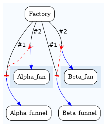 digraph test {
	ratio="compress"; concentrate = "true"; name = "AnalysisWorkflow"; pad = "0";
	analysis_Alpha_fan [fillcolor="white", fontname="Times-Roman", label=<<table border="0" cellborder="0" cellspacing="0" cellpadding="1"><tr><td colspan="1">Alpha_fan</td></tr></table>>, shape="Mrecord", style="filled"];
	analysis_Alpha_funnel [fillcolor="white", fontname="Times-Roman", label=<<table border="0" cellborder="0" cellspacing="0" cellpadding="1"><tr><td colspan="1">Alpha_funnel</td></tr></table>>, shape="Mrecord", style="filled"];
	analysis_Beta_fan [fillcolor="white", fontname="Times-Roman", label=<<table border="0" cellborder="0" cellspacing="0" cellpadding="1"><tr><td colspan="1">Beta_fan</td></tr></table>>, shape="Mrecord", style="filled"];
	analysis_Beta_funnel [fillcolor="white", fontname="Times-Roman", label=<<table border="0" cellborder="0" cellspacing="0" cellpadding="1"><tr><td colspan="1">Beta_funnel</td></tr></table>>, shape="Mrecord", style="filled"];
	analysis_Factory [fillcolor="white", fontname="Times-Roman", label=<<table border="0" cellborder="0" cellspacing="0" cellpadding="1"><tr><td colspan="1">Factory</td></tr></table>>, shape="Mrecord", style="filled"];
	dfr_p1_mp [fixedsize="1", height="0.01", label="dfr_p1_mp", shape="point", width="0.01"];
	dfr_p2_mp [fixedsize="1", height="0.01", label="dfr_p2_mp", shape="point", width="0.01"];
	dfr_p3_mp [fixedsize="1", height="0.01", label="dfr_p3_mp", shape="point", width="0.01"];
	dfr_p4_mp [fixedsize="1", height="0.01", label="dfr_p4_mp", shape="point", width="0.01"];
	analysis_Factory -> dfr_p1_mp [arrowhead="none", color="black", fontcolor="black", fontname="Helvetica", headport="n", label="#1"];
	analysis_Factory -> dfr_p2_mp [arrowhead="none", color="black", fontcolor="black", fontname="Helvetica", headport="n", label="#2"];
	analysis_Factory -> dfr_p3_mp [arrowhead="none", color="black", fontcolor="black", fontname="Helvetica", headport="n", label="#1"];
	analysis_Factory -> dfr_p4_mp [arrowhead="none", color="black", fontcolor="black", fontname="Helvetica", headport="n", label="#2"];
	dfr_p1_mp -> analysis_Alpha_funnel [color="blue", fontcolor="blue", fontname="Helvetica", label="\n", tailport="s"];
	dfr_p2_mp -> analysis_Alpha_fan [color="blue", fontcolor="blue", fontname="Helvetica", label="\n", tailport="s"];
	dfr_p2_mp -> dfr_p1_mp [arrowhead="tee", arrowtail="crow", color="red", dir="both", style="dashed"];
	dfr_p3_mp -> analysis_Beta_funnel [color="blue", fontcolor="blue", fontname="Helvetica", label="\n", tailport="s"];
	dfr_p4_mp -> analysis_Beta_fan [color="blue", fontcolor="blue", fontname="Helvetica", label="\n", tailport="s"];
	dfr_p4_mp -> dfr_p3_mp [arrowhead="tee", arrowtail="crow", color="red", dir="both", style="dashed"];

subgraph "cluster_tmprqbu_bpm" {
	label="";
	style="filled";
	colorscheme="blues9";
	fillcolor="1";
	color="1";
	analysis_Alpha_funnel;
	analysis_Beta_funnel;
	analysis_Factory;
	subgraph "cluster_cl_dfr_p1_mp" {
		label="";
		style="filled";
		colorscheme="blues9";
		fillcolor="2";
		color="2";
		analysis_Alpha_fan;
	}
	subgraph "cluster_cl_dfr_p3_mp" {
		label="";
		style="filled";
		colorscheme="blues9";
		fillcolor="2";
		color="2";
		analysis_Beta_fan;
	}
	dfr_p1_mp;
	dfr_p2_mp;
	dfr_p3_mp;
	dfr_p4_mp;
}
}