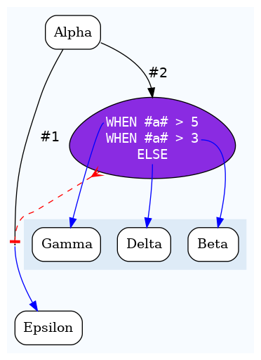 digraph test {
	ratio="compress"; concentrate = "true"; name = "AnalysisWorkflow"; pad = "0";
	analysis_Alpha [fillcolor="white", fontname="Times-Roman", label=<<table border="0" cellborder="0" cellspacing="0" cellpadding="1"><tr><td colspan="1">Alpha</td></tr></table>>, shape="Mrecord", style="filled"];
	analysis_Beta [fillcolor="white", fontname="Times-Roman", label=<<table border="0" cellborder="0" cellspacing="0" cellpadding="1"><tr><td colspan="1">Beta</td></tr></table>>, shape="Mrecord", style="filled"];
	analysis_Delta [fillcolor="white", fontname="Times-Roman", label=<<table border="0" cellborder="0" cellspacing="0" cellpadding="1"><tr><td colspan="1">Delta</td></tr></table>>, shape="Mrecord", style="filled"];
	analysis_Epsilon [fillcolor="white", fontname="Times-Roman", label=<<table border="0" cellborder="0" cellspacing="0" cellpadding="1"><tr><td colspan="1">Epsilon</td></tr></table>>, shape="Mrecord", style="filled"];
	analysis_Gamma [fillcolor="white", fontname="Times-Roman", label=<<table border="0" cellborder="0" cellspacing="0" cellpadding="1"><tr><td colspan="1">Gamma</td></tr></table>>, shape="Mrecord", style="filled"];
	dfr_p1_mp [fixedsize="1", height="0.01", label="dfr_p1_mp", shape="point", width="0.01"];
	dfr_p2_mp [fillcolor="blueviolet", fontcolor="white", fontname="Courier", label=<<table border="0" cellborder="0" cellspacing="0" cellpadding="1">i<tr><td></td></tr><tr><td port="cond_0">WHEN #a# > 5</td></tr><tr><td port="cond_1">WHEN #a# > 3</td></tr><tr><td port="cond_2">ELSE</td></tr></table>>, shape="egg", style="filled"];
	analysis_Alpha -> dfr_p1_mp [arrowhead="none", color="black", fontcolor="black", fontname="Helvetica", headport="n", label="#1"];
	analysis_Alpha -> dfr_p2_mp [arrowhead="normal", color="black", fontcolor="black", fontname="Helvetica", headport="n", label="#2"];
	dfr_p1_mp -> analysis_Epsilon [color="blue", fontcolor="blue", fontname="Helvetica", label="\n", tailport="s"];
	dfr_p2_mp -> analysis_Beta [color="blue", fontcolor="blue", fontname="Helvetica", label="\n", tailport="cond_1"];
	dfr_p2_mp -> analysis_Delta [color="blue", fontcolor="blue", fontname="Helvetica", label="\n", tailport="cond_2"];
	dfr_p2_mp -> analysis_Gamma [color="blue", fontcolor="blue", fontname="Helvetica", label="\n", tailport="cond_0"];
	dfr_p2_mp -> dfr_p1_mp [arrowhead="tee", arrowtail="crow", color="red", dir="both", style="dashed"];

subgraph "cluster_tmprqbu_bpm" {
	label="";
	style="filled";
	colorscheme="blues9";
	fillcolor="1";
	color="1";
	analysis_Alpha;
	analysis_Epsilon;
	subgraph "cluster_cl_dfr_p1_mp" {
		label="";
		style="filled";
		colorscheme="blues9";
		fillcolor="2";
		color="2";
		analysis_Beta;
		analysis_Delta;
		analysis_Gamma;
	}
	dfr_p1_mp;
	dfr_p2_mp;
}
}
