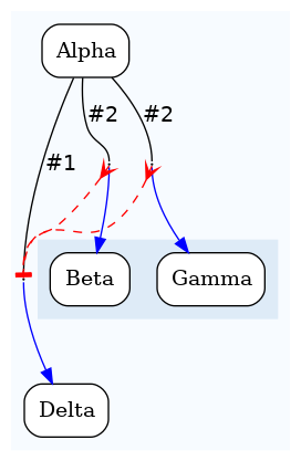 digraph test {
	ratio="compress"; concentrate = "true"; name = "AnalysisWorkflow"; pad = "0";
	analysis_Alpha [fillcolor="white", fontname="Times-Roman", label=<<table border="0" cellborder="0" cellspacing="0" cellpadding="1"><tr><td colspan="1">Alpha</td></tr></table>>, shape="Mrecord", style="filled"];
	analysis_Beta [fillcolor="white", fontname="Times-Roman", label=<<table border="0" cellborder="0" cellspacing="0" cellpadding="1"><tr><td colspan="1">Beta</td></tr></table>>, shape="Mrecord", style="filled"];
	analysis_Delta [fillcolor="white", fontname="Times-Roman", label=<<table border="0" cellborder="0" cellspacing="0" cellpadding="1"><tr><td colspan="1">Delta</td></tr></table>>, shape="Mrecord", style="filled"];
	analysis_Gamma [fillcolor="white", fontname="Times-Roman", label=<<table border="0" cellborder="0" cellspacing="0" cellpadding="1"><tr><td colspan="1">Gamma</td></tr></table>>, shape="Mrecord", style="filled"];
	dfr_p1_mp [fixedsize="1", height="0.01", label="dfr_p1_mp", shape="point", width="0.01"];
	dfr_p2_mp [fixedsize="1", height="0.01", label="dfr_p2_mp", shape="point", width="0.01"];
	dfr_p3_mp [fixedsize="1", height="0.01", label="dfr_p3_mp", shape="point", width="0.01"];
	analysis_Alpha -> dfr_p1_mp [arrowhead="none", color="black", fontcolor="black", fontname="Helvetica", headport="n", label="#1"];
	analysis_Alpha -> dfr_p2_mp [arrowhead="none", color="black", fontcolor="black", fontname="Helvetica", headport="n", label="#2"];
	analysis_Alpha -> dfr_p3_mp [arrowhead="none", color="black", fontcolor="black", fontname="Helvetica", headport="n", label="#2"];
	dfr_p1_mp -> analysis_Delta [color="blue", fontcolor="blue", fontname="Helvetica", label="\n", tailport="s"];
	dfr_p2_mp -> analysis_Beta [color="blue", fontcolor="blue", fontname="Helvetica", label="\n", tailport="s"];
	dfr_p2_mp -> dfr_p1_mp [arrowhead="tee", arrowtail="crow", color="red", dir="both", style="dashed"];
	dfr_p3_mp -> analysis_Gamma [color="blue", fontcolor="blue", fontname="Helvetica", label="\n", tailport="s"];
	dfr_p3_mp -> dfr_p1_mp [arrowhead="tee", arrowtail="crow", color="red", dir="both", style="dashed"];

subgraph "cluster_tmprqbu_bpm" {
	label="";
	style="filled";
	colorscheme="blues9";
	fillcolor="1";
	color="1";
	analysis_Alpha;
	analysis_Delta;
	subgraph "cluster_cl_dfr_p1_mp" {
		label="";
		style="filled";
		colorscheme="blues9";
		fillcolor="2";
		color="2";
		analysis_Beta;
		analysis_Gamma;
	}
	dfr_p1_mp;
	dfr_p2_mp;
	dfr_p3_mp;
}
}