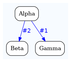 digraph test {
	ratio="compress"; concentrate = "true"; name = "AnalysisWorkflow"; pad = "0";
	analysis_Alpha [fillcolor="white", fontname="Times-Roman", label=<<table border="0" cellborder="0" cellspacing="0" cellpadding="1"><tr><td colspan="1">Alpha</td></tr></table>>, shape="Mrecord", style="filled"];
	analysis_Beta [fillcolor="white", fontname="Times-Roman", label=<<table border="0" cellborder="0" cellspacing="0" cellpadding="1"><tr><td colspan="1">Beta</td></tr></table>>, shape="Mrecord", style="filled"];
	analysis_Gamma [fillcolor="white", fontname="Times-Roman", label=<<table border="0" cellborder="0" cellspacing="0" cellpadding="1"><tr><td colspan="1">Gamma</td></tr></table>>, shape="Mrecord", style="filled"];
	analysis_Alpha -> analysis_Beta [color="blue", fontcolor="blue", fontname="Helvetica", label="#2\n"];
	analysis_Alpha -> analysis_Gamma [color="blue", fontcolor="blue", fontname="Helvetica", label="#1\n"];

subgraph "cluster_tmprqbu_bpm" {
	label="";
	style="filled";
	colorscheme="blues9";
	fillcolor="1";
	color="1";
	analysis_Alpha;
	analysis_Beta;
	analysis_Gamma;
}
}