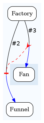 digraph test {
	ratio="compress"; concentrate = "true"; name = "AnalysisWorkflow"; pad = "0";
	analysis_Factory [fillcolor="white", fontname="Times-Roman", label=<<table border="0" cellborder="0" cellspacing="0" cellpadding="1"><tr><td colspan="1">Factory</td></tr></table>>, shape="Mrecord", style="filled"];
	analysis_Fan [fillcolor="white", fontname="Times-Roman", label=<<table border="0" cellborder="0" cellspacing="0" cellpadding="1"><tr><td colspan="1">Fan</td></tr></table>>, shape="Mrecord", style="filled"];
	analysis_Funnel [fillcolor="white", fontname="Times-Roman", label=<<table border="0" cellborder="0" cellspacing="0" cellpadding="1"><tr><td colspan="1">Funnel</td></tr></table>>, shape="Mrecord", style="filled"];
	dfr_p1_mp [fixedsize="1", height="0.01", label="dfr_p1_mp", shape="point", width="0.01"];
	dfr_p2_mp [fixedsize="1", height="0.01", label="dfr_p2_mp", shape="point", width="0.01"];
	analysis_Factory -> dfr_p1_mp [arrowhead="none", color="black", fontcolor="black", fontname="Helvetica", headport="n", label="#2"];
	analysis_Factory -> dfr_p2_mp [arrowhead="none", color="black", fontcolor="black", fontname="Helvetica", headport="n", label="#3"];
	dfr_p1_mp -> analysis_Funnel [color="blue", fontcolor="blue", fontname="Helvetica", label="\n", tailport="s"];
	dfr_p2_mp -> analysis_Fan [color="blue", fontcolor="blue", fontname="Helvetica", label="\n", tailport="s"];
	dfr_p2_mp -> dfr_p1_mp [arrowhead="tee", arrowtail="crow", color="red", dir="both", style="dashed"];

subgraph "cluster_tmprqbu_bpm" {
	label="";
	style="filled";
	colorscheme="blues9";
	fillcolor="1";
	color="1";
	analysis_Factory;
	analysis_Funnel;
	subgraph "cluster_cl_dfr_p1_mp" {
		label="";
		style="filled";
		colorscheme="blues9";
		fillcolor="2";
		color="2";
		analysis_Fan;
	}
	dfr_p1_mp;
	dfr_p2_mp;
}
}