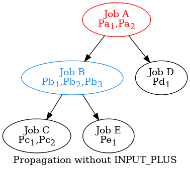 digraph {
   label="Propagation without INPUT_PLUS"
   A -> B;
   A -> D;
   B -> C;
   B -> E;
   A [color="red", label=<<font color='red'>Job A<br/>Pa<sub>1</sub>,Pa<sub>2</sub></font>>];
   B [color="DodgerBlue", label=<<font color='DodgerBlue'>Job B<br/>Pb<sub>1</sub>,Pb<sub>2</sub>,Pb<sub>3</sub></font>>];
   C [label=<Job C<br/>Pc<sub>1</sub>,Pc<sub>2</sub>>];
   D [label=<Job D<br/>Pd<sub>1</sub>>];
   E [label=<Job E<br/>Pe<sub>1</sub>>];
}