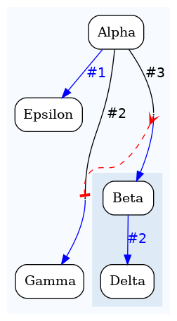 digraph test {
	ratio="compress"; concentrate = "true"; name = "AnalysisWorkflow"; pad = "0";
	analysis_Alpha [fillcolor="white", fontname="Times-Roman", label=<<table border="0" cellborder="0" cellspacing="0" cellpadding="1"><tr><td colspan="1">Alpha</td></tr></table>>, shape="Mrecord", style="filled"];
	analysis_Beta [fillcolor="white", fontname="Times-Roman", label=<<table border="0" cellborder="0" cellspacing="0" cellpadding="1"><tr><td colspan="1">Beta</td></tr></table>>, shape="Mrecord", style="filled"];
	analysis_Delta [fillcolor="white", fontname="Times-Roman", label=<<table border="0" cellborder="0" cellspacing="0" cellpadding="1"><tr><td colspan="1">Delta</td></tr></table>>, shape="Mrecord", style="filled"];
	analysis_Epsilon [fillcolor="white", fontname="Times-Roman", label=<<table border="0" cellborder="0" cellspacing="0" cellpadding="1"><tr><td colspan="1">Epsilon</td></tr></table>>, shape="Mrecord", style="filled"];
	analysis_Gamma [fillcolor="white", fontname="Times-Roman", label=<<table border="0" cellborder="0" cellspacing="0" cellpadding="1"><tr><td colspan="1">Gamma</td></tr></table>>, shape="Mrecord", style="filled"];
	dfr_p1_mp [fixedsize="1", height="0.01", label="dfr_p1_mp", shape="point", width="0.01"];
	dfr_p2_mp [fixedsize="1", height="0.01", label="dfr_p2_mp", shape="point", width="0.01"];
	analysis_Alpha -> analysis_Epsilon [color="blue", fontcolor="blue", fontname="Helvetica", label="#1\n"];
	analysis_Alpha -> dfr_p1_mp [arrowhead="none", color="black", fontcolor="black", fontname="Helvetica", headport="n", label="#2"];
	analysis_Alpha -> dfr_p2_mp [arrowhead="none", color="black", fontcolor="black", fontname="Helvetica", headport="n", label="#3"];
	analysis_Beta -> analysis_Delta [color="blue", fontcolor="blue", fontname="Helvetica", label="#2\n"];
	dfr_p1_mp -> analysis_Gamma [color="blue", fontcolor="blue", fontname="Helvetica", label="\n", tailport="s"];
	dfr_p2_mp -> analysis_Beta [color="blue", fontcolor="blue", fontname="Helvetica", label="\n", tailport="s"];
	dfr_p2_mp -> dfr_p1_mp [arrowhead="tee", arrowtail="crow", color="red", dir="both", style="dashed"];

subgraph "cluster_tmprqbu_bpm" {
	label="";
	style="filled";
	colorscheme="blues9";
	fillcolor="1";
	color="1";
	analysis_Alpha;
	analysis_Epsilon;
	analysis_Gamma;
	subgraph "cluster_cl_dfr_p1_mp" {
		label="";
		style="filled";
		colorscheme="blues9";
		fillcolor="2";
		color="2";
		analysis_Beta;
		analysis_Delta;
	}
	dfr_p1_mp;
	dfr_p2_mp;
}
}