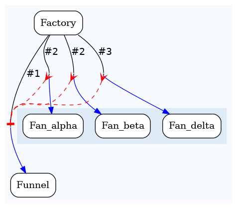 digraph test {
	ratio="compress"; concentrate = "true"; name = "AnalysisWorkflow"; pad = "0";
	analysis_Factory [fillcolor="white", fontname="Times-Roman", label=<<table border="0" cellborder="0" cellspacing="0" cellpadding="1"><tr><td colspan="1">Factory</td></tr></table>>, shape="Mrecord", style="filled"];
	analysis_Fan_alpha [fillcolor="white", fontname="Times-Roman", label=<<table border="0" cellborder="0" cellspacing="0" cellpadding="1"><tr><td colspan="1">Fan_alpha</td></tr></table>>, shape="Mrecord", style="filled"];
	analysis_Fan_beta [fillcolor="white", fontname="Times-Roman", label=<<table border="0" cellborder="0" cellspacing="0" cellpadding="1"><tr><td colspan="1">Fan_beta</td></tr></table>>, shape="Mrecord", style="filled"];
	analysis_Fan_delta [fillcolor="white", fontname="Times-Roman", label=<<table border="0" cellborder="0" cellspacing="0" cellpadding="1"><tr><td colspan="1">Fan_delta</td></tr></table>>, shape="Mrecord", style="filled"];
	analysis_Funnel [fillcolor="white", fontname="Times-Roman", label=<<table border="0" cellborder="0" cellspacing="0" cellpadding="1"><tr><td colspan="1">Funnel</td></tr></table>>, shape="Mrecord", style="filled"];
	dfr_p1_mp [fixedsize="1", height="0.01", label="dfr_p1_mp", shape="point", width="0.01"];
	dfr_p2_mp [fixedsize="1", height="0.01", label="dfr_p2_mp", shape="point", width="0.01"];
	dfr_p3_mp [fixedsize="1", height="0.01", label="dfr_p3_mp", shape="point", width="0.01"];
	dfr_p4_mp [fixedsize="1", height="0.01", label="dfr_p4_mp", shape="point", width="0.01"];
	analysis_Factory -> dfr_p1_mp [arrowhead="none", color="black", fontcolor="black", fontname="Helvetica", headport="n", label="#1"];
	analysis_Factory -> dfr_p2_mp [arrowhead="none", color="black", fontcolor="black", fontname="Helvetica", headport="n", label="#2"];
	analysis_Factory -> dfr_p3_mp [arrowhead="none", color="black", fontcolor="black", fontname="Helvetica", headport="n", label="#2"];
	analysis_Factory -> dfr_p4_mp [arrowhead="none", color="black", fontcolor="black", fontname="Helvetica", headport="n", label="#3"];
	dfr_p1_mp -> analysis_Funnel [color="blue", fontcolor="blue", fontname="Helvetica", label="\n", tailport="s"];
	dfr_p2_mp -> analysis_Fan_alpha [color="blue", fontcolor="blue", fontname="Helvetica", label="\n", tailport="s"];
	dfr_p2_mp -> dfr_p1_mp [arrowhead="tee", arrowtail="crow", color="red", dir="both", style="dashed"];
	dfr_p3_mp -> analysis_Fan_beta [color="blue", fontcolor="blue", fontname="Helvetica", label="\n", tailport="s"];
	dfr_p3_mp -> dfr_p1_mp [arrowhead="tee", arrowtail="crow", color="red", dir="both", style="dashed"];
	dfr_p4_mp -> analysis_Fan_delta [color="blue", fontcolor="blue", fontname="Helvetica", label="\n", tailport="s"];
	dfr_p4_mp -> dfr_p1_mp [arrowhead="tee", arrowtail="crow", color="red", dir="both", style="dashed"];

subgraph "cluster_tmprqbu_bpm" {
	label="";
	style="filled";
	colorscheme="blues9";
	fillcolor="1";
	color="1";
	analysis_Factory;
	analysis_Funnel;
	subgraph "cluster_cl_dfr_p1_mp" {
		label="";
		style="filled";
		colorscheme="blues9";
		fillcolor="2";
		color="2";
		analysis_Fan_alpha;
		analysis_Fan_beta;
		analysis_Fan_delta;
	}
	dfr_p1_mp;
	dfr_p2_mp;
	dfr_p3_mp;
	dfr_p4_mp;
}
}