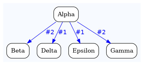 digraph test {
	ratio="compress"; concentrate = "true"; name = "AnalysisWorkflow"; pad = "0";
	analysis_Alpha [fillcolor="white", fontname="Times-Roman", label=<<table border="0" cellborder="0" cellspacing="0" cellpadding="1"><tr><td colspan="1">Alpha</td></tr></table>>, shape="Mrecord", style="filled"];
	analysis_Beta [fillcolor="white", fontname="Times-Roman", label=<<table border="0" cellborder="0" cellspacing="0" cellpadding="1"><tr><td colspan="1">Beta</td></tr></table>>, shape="Mrecord", style="filled"];
	analysis_Delta [fillcolor="white", fontname="Times-Roman", label=<<table border="0" cellborder="0" cellspacing="0" cellpadding="1"><tr><td colspan="1">Delta</td></tr></table>>, shape="Mrecord", style="filled"];
	analysis_Epsilon [fillcolor="white", fontname="Times-Roman", label=<<table border="0" cellborder="0" cellspacing="0" cellpadding="1"><tr><td colspan="1">Epsilon</td></tr></table>>, shape="Mrecord", style="filled"];
	analysis_Gamma [fillcolor="white", fontname="Times-Roman", label=<<table border="0" cellborder="0" cellspacing="0" cellpadding="1"><tr><td colspan="1">Gamma</td></tr></table>>, shape="Mrecord", style="filled"];
	analysis_Alpha -> analysis_Beta [color="blue", fontcolor="blue", fontname="Helvetica", label="#2\n"];
	analysis_Alpha -> analysis_Delta [color="blue", fontcolor="blue", fontname="Helvetica", label="#1\n"];
	analysis_Alpha -> analysis_Epsilon [color="blue", fontcolor="blue", fontname="Helvetica", label="#1\n"];
	analysis_Alpha -> analysis_Gamma [color="blue", fontcolor="blue", fontname="Helvetica", label="#2\n"];

subgraph "cluster_tmprqbu_bpm" {
	label="";
	style="filled";
	colorscheme="blues9";
	fillcolor="1";
	color="1";
	analysis_Alpha;
	analysis_Beta;
	analysis_Delta;
	analysis_Epsilon;
	analysis_Gamma;
}
}