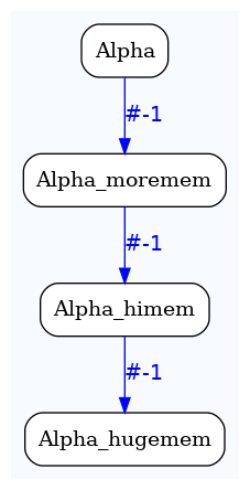 digraph test {
	ratio="compress"; concentrate = "true"; name = "AnalysisWorkflow"; pad = "0";
	analysis_Alpha [fillcolor="white", fontname="Times-Roman", label=<<table border="0" cellborder="0" cellspacing="0" cellpadding="1"><tr><td colspan="1">Alpha</td></tr></table>>, shape="Mrecord", style="filled"];
	analysis_Alpha_himem [fillcolor="white", fontname="Times-Roman", label=<<table border="0" cellborder="0" cellspacing="0" cellpadding="1"><tr><td colspan="1">Alpha_himem</td></tr></table>>, shape="Mrecord", style="filled"];
	analysis_Alpha_hugemem [fillcolor="white", fontname="Times-Roman", label=<<table border="0" cellborder="0" cellspacing="0" cellpadding="1"><tr><td colspan="1">Alpha_hugemem</td></tr></table>>, shape="Mrecord", style="filled"];
	analysis_Alpha_moremem [fillcolor="white", fontname="Times-Roman", label=<<table border="0" cellborder="0" cellspacing="0" cellpadding="1"><tr><td colspan="1">Alpha_moremem</td></tr></table>>, shape="Mrecord", style="filled"];
	analysis_Alpha -> analysis_Alpha_moremem [color="blue", fontcolor="blue", fontname="Helvetica", label="#-1\n"];
	analysis_Alpha_himem -> analysis_Alpha_hugemem [color="blue", fontcolor="blue", fontname="Helvetica", label="#-1\n"];
	analysis_Alpha_moremem -> analysis_Alpha_himem [color="blue", fontcolor="blue", fontname="Helvetica", label="#-1\n"];

subgraph "cluster_tmprqbu_bpm" {
	label="";
	style="filled";
	colorscheme="blues9";
	fillcolor="1";
	color="1";
	analysis_Alpha;
	analysis_Alpha_himem;
	analysis_Alpha_hugemem;
	analysis_Alpha_moremem;
}
}