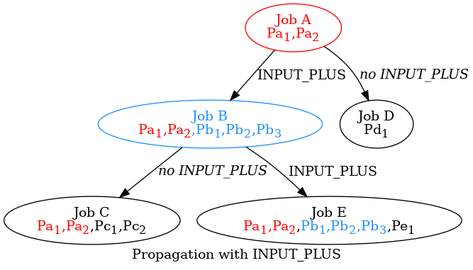 digraph {
   label="Propagation with INPUT_PLUS"
   A -> B [label="INPUT_PLUS"];
   A -> D [label=<<i>no INPUT_PLUS</i>>];
   B -> C [label=<<i>no INPUT_PLUS</i>>];
   B -> E [label="INPUT_PLUS"];
   A [color="red", label=<<font color='red'>Job A<br/>Pa<sub>1</sub>,Pa<sub>2</sub></font>>];
   B [color="DodgerBlue", label=<<font color='DodgerBlue'>Job B<br/><font color='red'>Pa<sub>1</sub>,Pa<sub>2</sub></font>,Pb<sub>1</sub>,Pb<sub>2</sub>,Pb<sub>3</sub></font>>];
   C [label=<Job C<br/><font color='red'>Pa<sub>1</sub>,Pa<sub>2</sub></font>,Pc<sub>1</sub>,Pc<sub>2</sub>>];
   D [label=<Job D<br/>Pd<sub>1</sub>>];
   E [label=<Job E<br/><font color='red'>Pa<sub>1</sub>,Pa<sub>2</sub></font>,<font color='DodgerBlue'>Pb<sub>1</sub>,Pb<sub>2</sub>,Pb<sub>3</sub></font>,Pe<sub>1</sub>>];
}