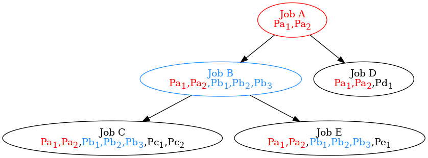 digraph {
   A -> B;
   A -> D;
   B -> C;
   B -> E;
   A [color="red", label=<<font color='red'>Job A<br/>Pa<sub>1</sub>,Pa<sub>2</sub></font>>];
   B [color="DodgerBlue", label=<<font color='DodgerBlue'>Job B<br/><font color='red'>Pa<sub>1</sub>,Pa<sub>2</sub></font>,Pb<sub>1</sub>,Pb<sub>2</sub>,Pb<sub>3</sub></font>>];
   C [label=<Job C<br/><font color='red'>Pa<sub>1</sub>,Pa<sub>2</sub></font>,<font color='DodgerBlue'>Pb<sub>1</sub>,Pb<sub>2</sub>,Pb<sub>3</sub></font>,Pc<sub>1</sub>,Pc<sub>2</sub>>];
   D [label=<Job D<br/><font color='red'>Pa<sub>1</sub>,Pa<sub>2</sub></font>,Pd<sub>1</sub>>];
   E [label=<Job E<br/><font color='red'>Pa<sub>1</sub>,Pa<sub>2</sub></font>,<font color='DodgerBlue'>Pb<sub>1</sub>,Pb<sub>2</sub>,Pb<sub>3</sub></font>,Pe<sub>1</sub>>];
}