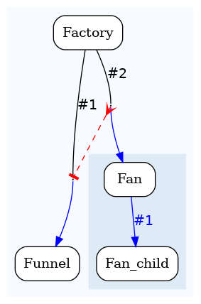 digraph test {
	ratio="compress"; concentrate = "true"; name = "AnalysisWorkflow"; pad = "0";
	analysis_Factory [fillcolor="white", fontname="Times-Roman", label=<<table border="0" cellborder="0" cellspacing="0" cellpadding="1"><tr><td colspan="1">Factory</td></tr></table>>, shape="Mrecord", style="filled"];
	analysis_Fan [fillcolor="white", fontname="Times-Roman", label=<<table border="0" cellborder="0" cellspacing="0" cellpadding="1"><tr><td colspan="1">Fan</td></tr></table>>, shape="Mrecord", style="filled"];
	analysis_Fan_child [fillcolor="white", fontname="Times-Roman", label=<<table border="0" cellborder="0" cellspacing="0" cellpadding="1"><tr><td colspan="1">Fan_child</td></tr></table>>, shape="Mrecord", style="filled"];
	analysis_Funnel [fillcolor="white", fontname="Times-Roman", label=<<table border="0" cellborder="0" cellspacing="0" cellpadding="1"><tr><td colspan="1">Funnel</td></tr></table>>, shape="Mrecord", style="filled"];
	dfr_p1_mp [fixedsize="1", height="0.01", label="dfr_p1_mp", shape="point", width="0.01"];
	dfr_p2_mp [fixedsize="1", height="0.01", label="dfr_p2_mp", shape="point", width="0.01"];
	analysis_Factory -> dfr_p1_mp [arrowhead="none", color="black", fontcolor="black", fontname="Helvetica", headport="n", label="#1"];
	analysis_Factory -> dfr_p2_mp [arrowhead="none", color="black", fontcolor="black", fontname="Helvetica", headport="n", label="#2"];
	analysis_Fan -> analysis_Fan_child [color="blue", fontcolor="blue", fontname="Helvetica", label="#1\n"];
	dfr_p1_mp -> analysis_Funnel [color="blue", fontcolor="blue", fontname="Helvetica", label="\n", tailport="s"];
	dfr_p2_mp -> analysis_Fan [color="blue", fontcolor="blue", fontname="Helvetica", label="\n", tailport="s"];
	dfr_p2_mp -> dfr_p1_mp [arrowhead="tee", arrowtail="crow", color="red", dir="both", style="dashed"];

subgraph "cluster_tmprqbu_bpm" {
	label="";
	style="filled";
	colorscheme="blues9";
	fillcolor="1";
	color="1";
	analysis_Factory;
	analysis_Funnel;
	subgraph "cluster_cl_dfr_p1_mp" {
		label="";
		style="filled";
		colorscheme="blues9";
		fillcolor="2";
		color="2";
		analysis_Fan;
		analysis_Fan_child;
	}
	dfr_p1_mp;
	dfr_p2_mp;
}
}