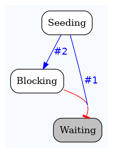 digraph test {
	ratio="compress"; concentrate = "true"; name = "AnalysisWorkflow"; pad = "0";
	analysis_Blocking [fillcolor="white", fontname="Times-Roman", label=<<table border="0" cellborder="0" cellspacing="0" cellpadding="1"><tr><td colspan="1">Blocking</td></tr></table>>, shape="Mrecord", style="filled"];
	analysis_Seeding [fillcolor="white", fontname="Times-Roman", label=<<table border="0" cellborder="0" cellspacing="0" cellpadding="1"><tr><td colspan="1">Seeding</td></tr></table>>, shape="Mrecord", style="filled"];
	analysis_Waiting [fillcolor="grey", fontname="Times-Roman", label=<<table border="0" cellborder="0" cellspacing="0" cellpadding="1"><tr><td colspan="1">Waiting</td></tr></table>>, shape="Mrecord", style="filled"];
	analysis_Blocking -> analysis_Waiting [arrowhead="tee", color="red"];
	analysis_Seeding -> analysis_Blocking [color="blue", fontcolor="blue", fontname="Helvetica", label="#2\n"];
	analysis_Seeding -> analysis_Waiting [color="blue", fontcolor="blue", fontname="Helvetica", label="#1\n"];

subgraph "cluster_tmprqbu_bpm" {
	label="";
	style="filled";
	colorscheme="blues9";
	fillcolor="1";
	color="1";
	analysis_Blocking;
	analysis_Seeding;
	analysis_Waiting;
}
}